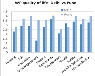 Figure 2: WP quality of life - Delhi vs Pune